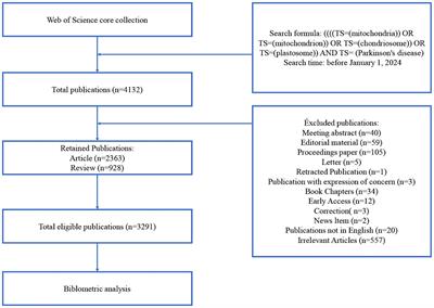Mapping the research of mitochondria and Parkinson’s disease: a bibliometric analysis